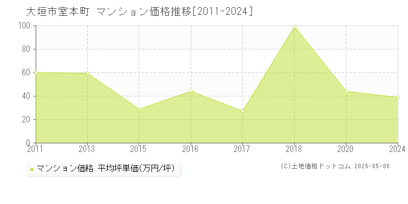 室本町(大垣市)のマンション価格推移グラフ(坪単価)[2011-2024年]