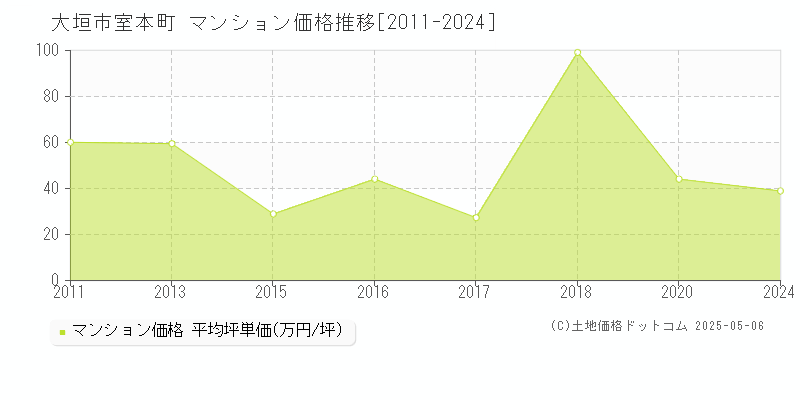 大垣市室本町のマンション価格推移グラフ 