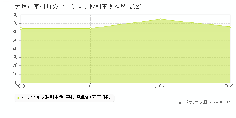 大垣市室村町のマンション取引価格推移グラフ 
