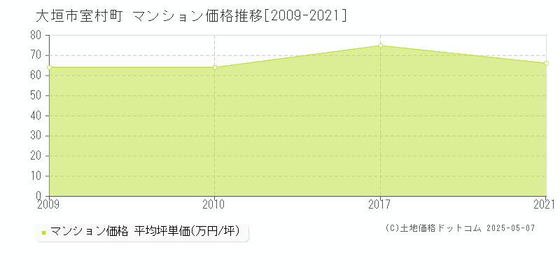 室村町(大垣市)のマンション価格推移グラフ(坪単価)[2009-2021年]