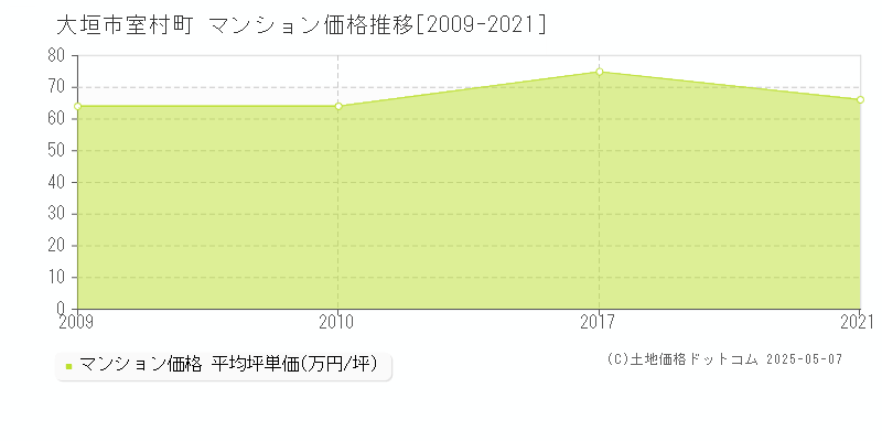 大垣市室村町のマンション価格推移グラフ 