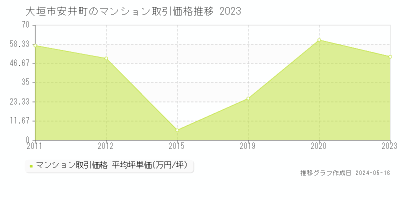 大垣市安井町のマンション価格推移グラフ 