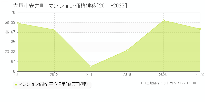 安井町(大垣市)のマンション価格推移グラフ(坪単価)[2011-2023年]