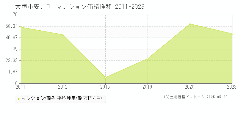 大垣市安井町のマンション価格推移グラフ 