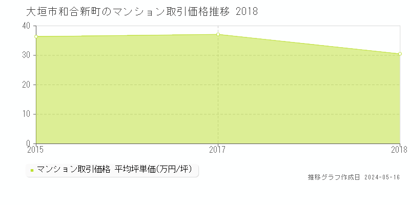 大垣市和合新町のマンション価格推移グラフ 