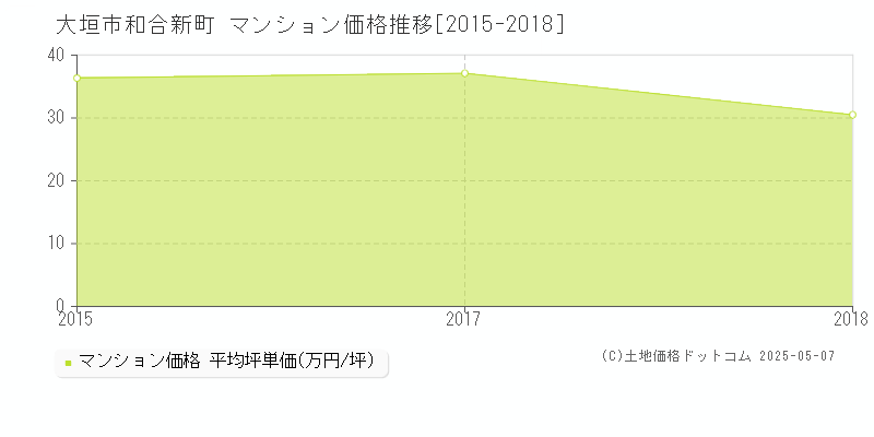和合新町(大垣市)のマンション価格推移グラフ(坪単価)[2015-2018年]