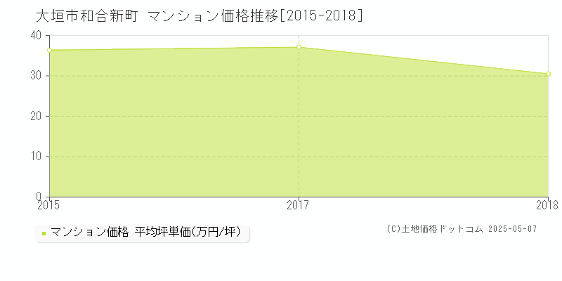 大垣市和合新町のマンション価格推移グラフ 