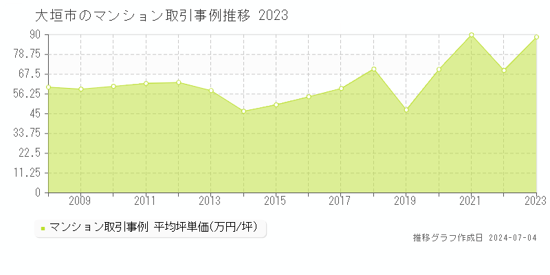 大垣市全域のマンション価格推移グラフ 