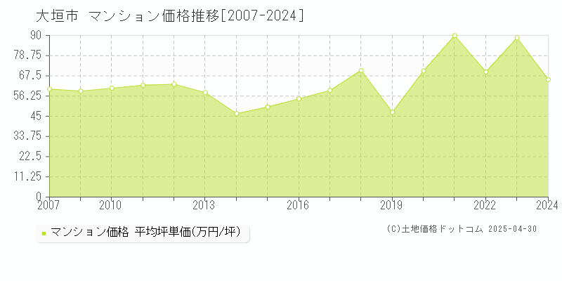 大垣市全域のマンション価格推移グラフ 