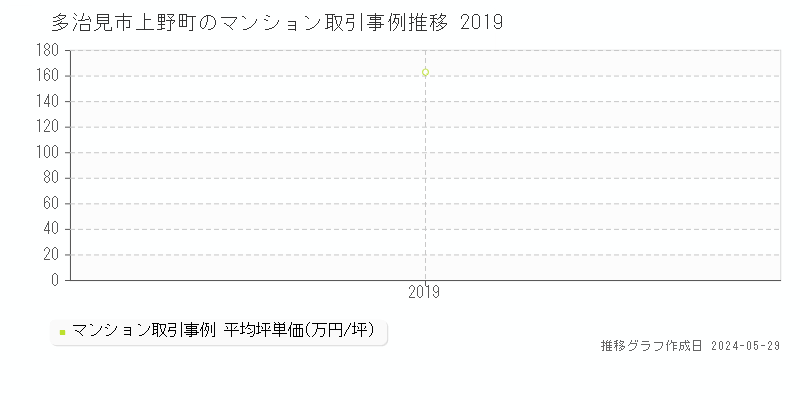 多治見市上野町のマンション価格推移グラフ 