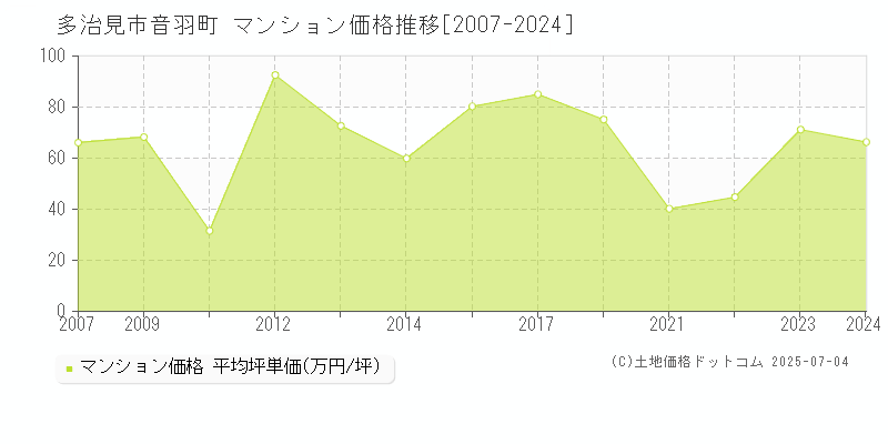 音羽町(多治見市)のマンション価格推移グラフ(坪単価)[2007-2024年]