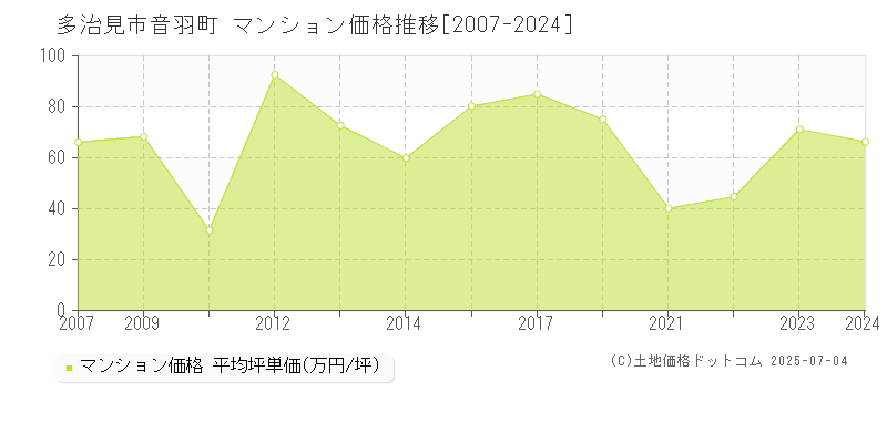 多治見市音羽町のマンション取引事例推移グラフ 