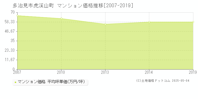 虎渓山町(多治見市)のマンション価格推移グラフ(坪単価)[2007-2019年]