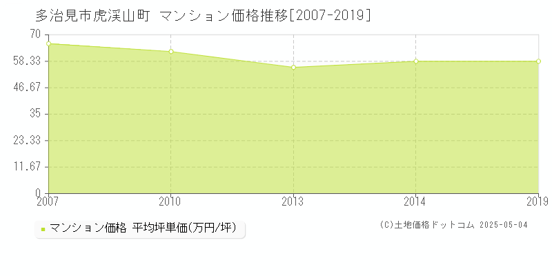 多治見市虎渓山町のマンション取引価格推移グラフ 