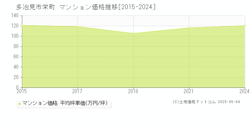 栄町(多治見市)のマンション価格推移グラフ(坪単価)[2015-2024年]