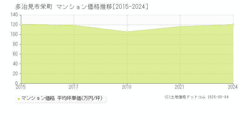 多治見市栄町のマンション価格推移グラフ 