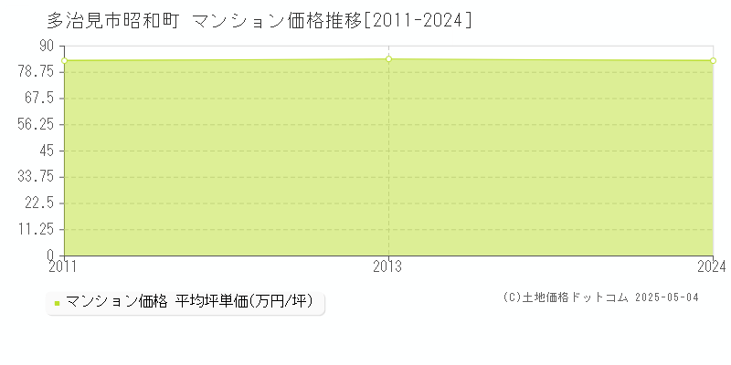 昭和町(多治見市)のマンション価格推移グラフ(坪単価)[2011-2024年]