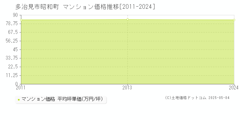 多治見市昭和町のマンション価格推移グラフ 