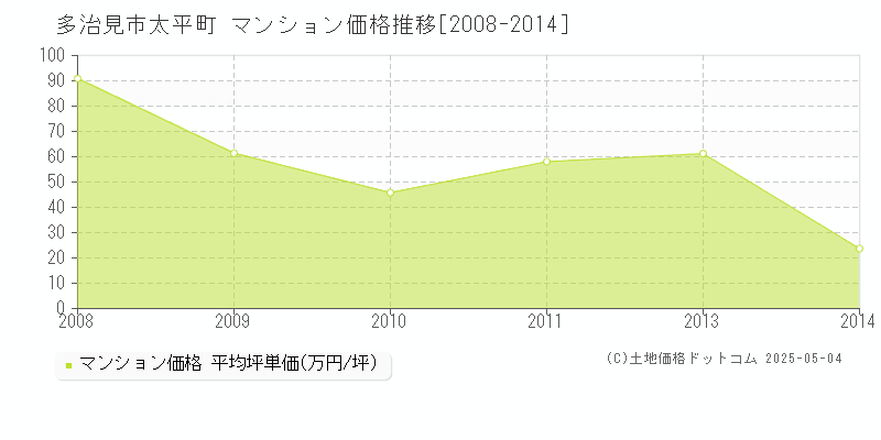 太平町(多治見市)のマンション価格推移グラフ(坪単価)[2008-2014年]
