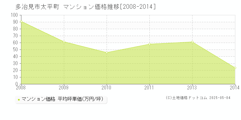 多治見市太平町のマンション取引価格推移グラフ 