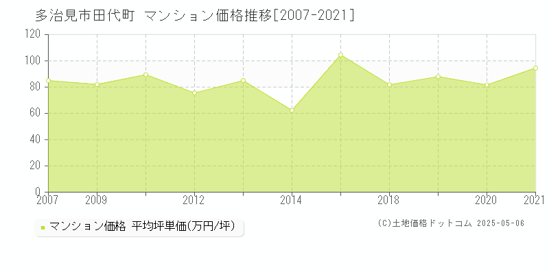田代町(多治見市)のマンション価格推移グラフ(坪単価)[2007-2021年]