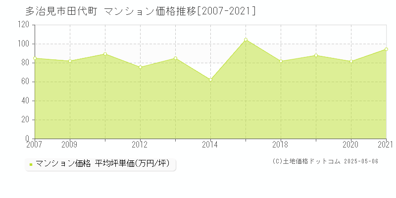 多治見市田代町のマンション価格推移グラフ 