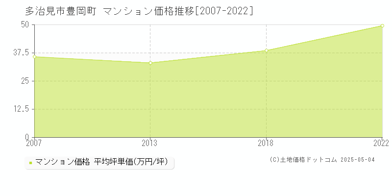 豊岡町(多治見市)のマンション価格推移グラフ(坪単価)[2007-2022年]