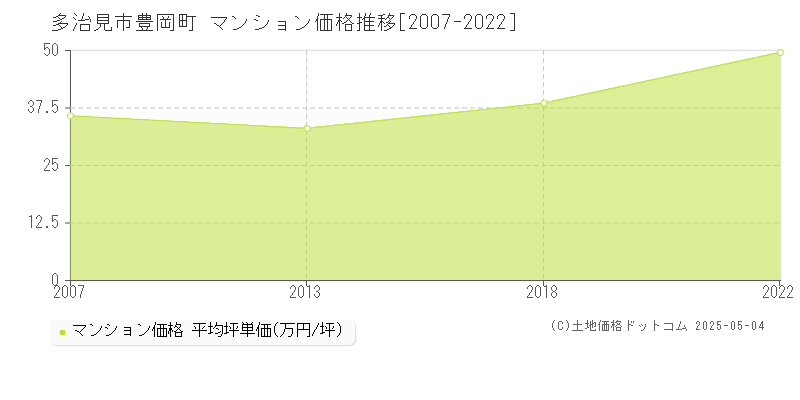 多治見市豊岡町のマンション価格推移グラフ 