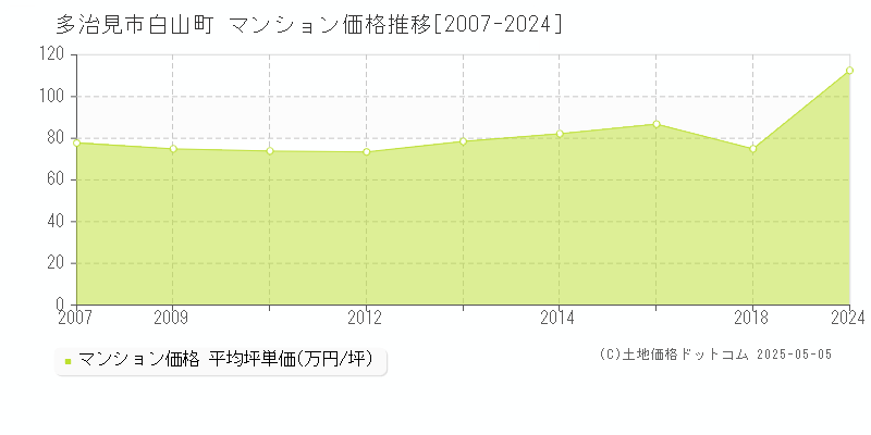 白山町(多治見市)のマンション価格推移グラフ(坪単価)[2007-2024年]