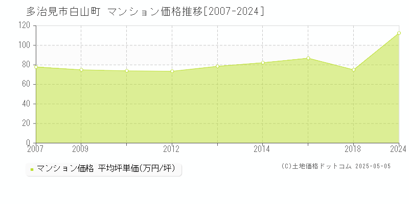 多治見市白山町のマンション価格推移グラフ 