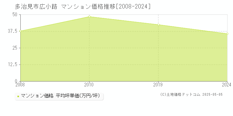 広小路(多治見市)のマンション価格推移グラフ(坪単価)[2008-2024年]