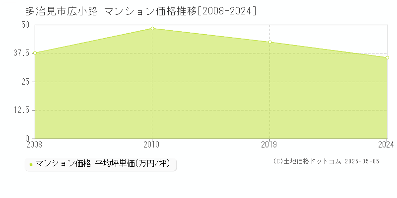 多治見市広小路のマンション価格推移グラフ 