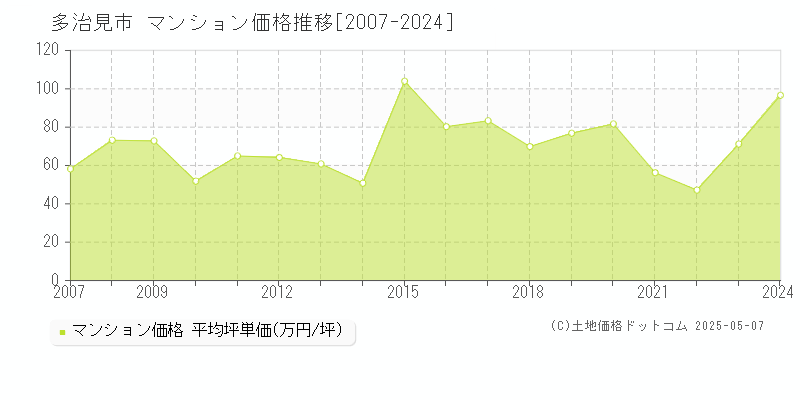 多治見市(岐阜県)のマンション価格推移グラフ(坪単価)[2007-2024年]