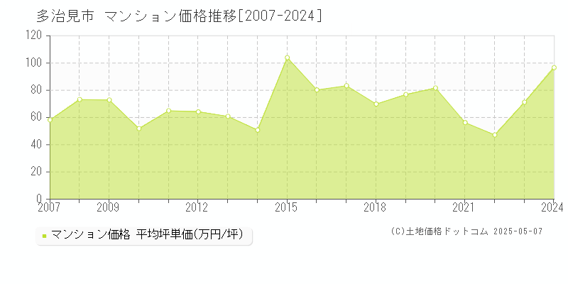 多治見市のマンション取引事例推移グラフ 