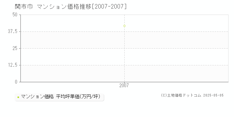 巾(関市)のマンション価格推移グラフ(坪単価)[2007-2007年]