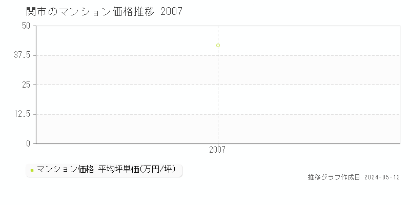 関市全域のマンション取引価格推移グラフ 