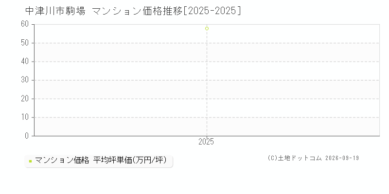 中津川市駒場のマンション価格推移グラフ(坪単価)[2025-2025年]