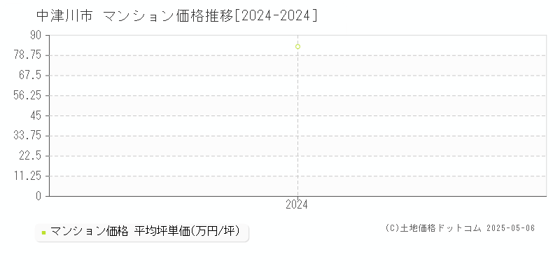 中津川市(岐阜県)のマンション価格推移グラフ(坪単価)[2024-2024年]