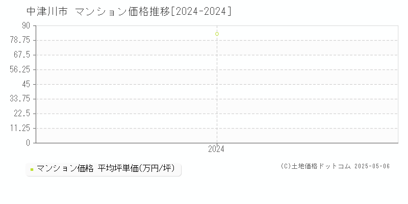 中津川市全域のマンション取引事例推移グラフ 