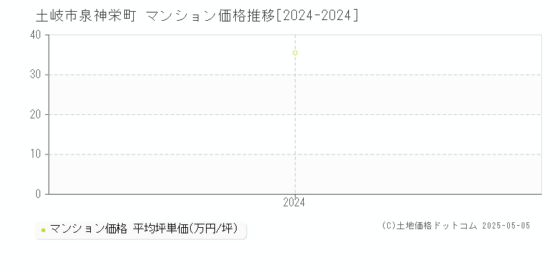 泉神栄町(土岐市)のマンション価格推移グラフ(坪単価)[2024-2024年]