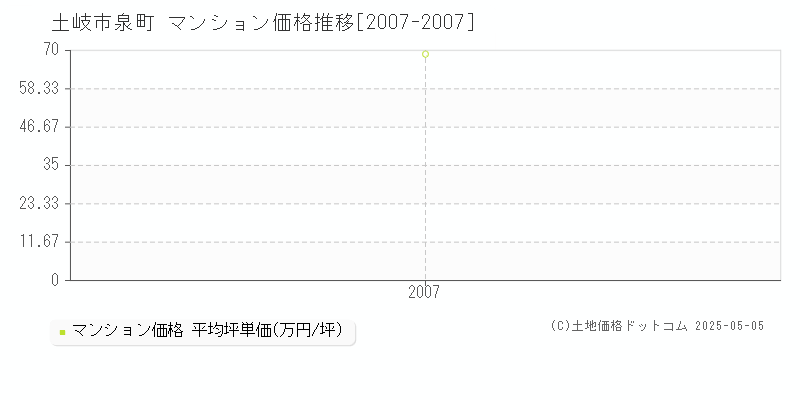 泉町(土岐市)のマンション価格推移グラフ(坪単価)[2007-2007年]