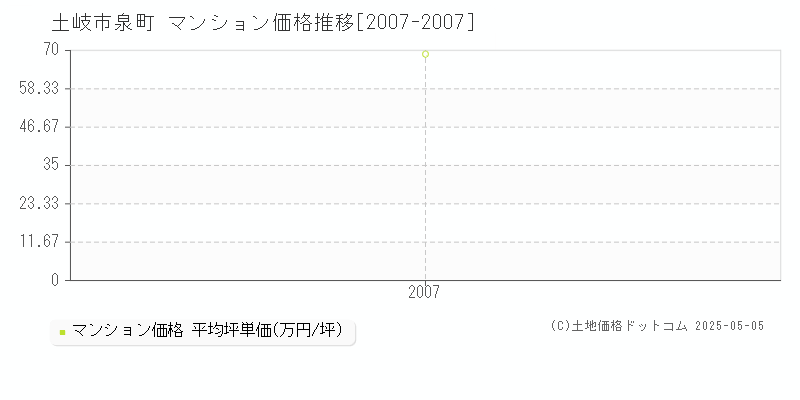 土岐市泉町のマンション取引価格推移グラフ 