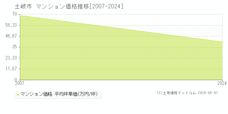 土岐市(岐阜県)のマンション価格推移グラフ(坪単価)[2007-2024年]