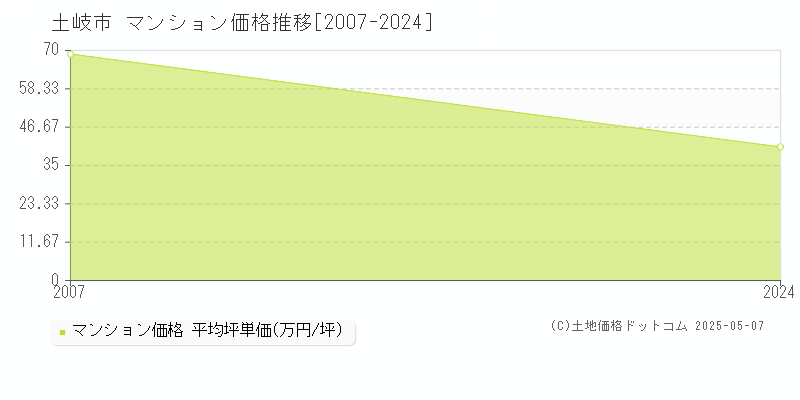 土岐市全域のマンション価格推移グラフ 