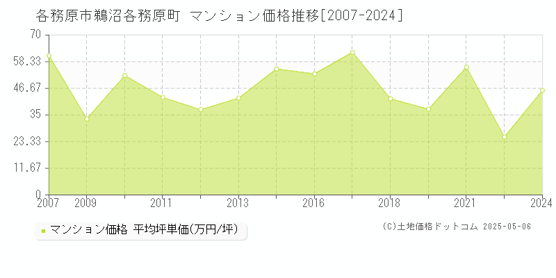 鵜沼各務原町(各務原市)のマンション価格推移グラフ(坪単価)[2007-2024年]