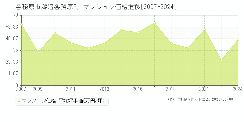 各務原市鵜沼各務原町のマンション価格推移グラフ 