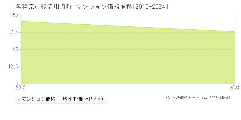 鵜沼川崎町(各務原市)のマンション価格推移グラフ(坪単価)[2019-2024年]
