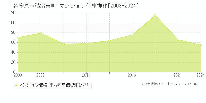 鵜沼東町(各務原市)のマンション価格推移グラフ(坪単価)[2008-2024年]