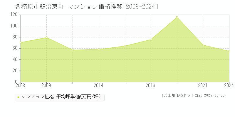 各務原市鵜沼東町のマンション取引価格推移グラフ 