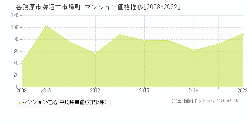 鵜沼古市場町(各務原市)のマンション価格推移グラフ(坪単価)[2008-2022年]